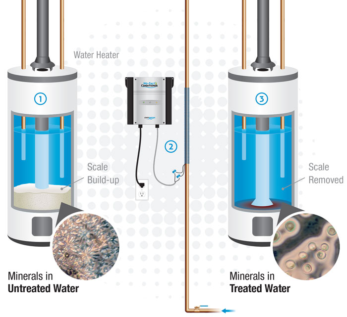 Water Softener Alternative NoSalt Conditioner EasyWater